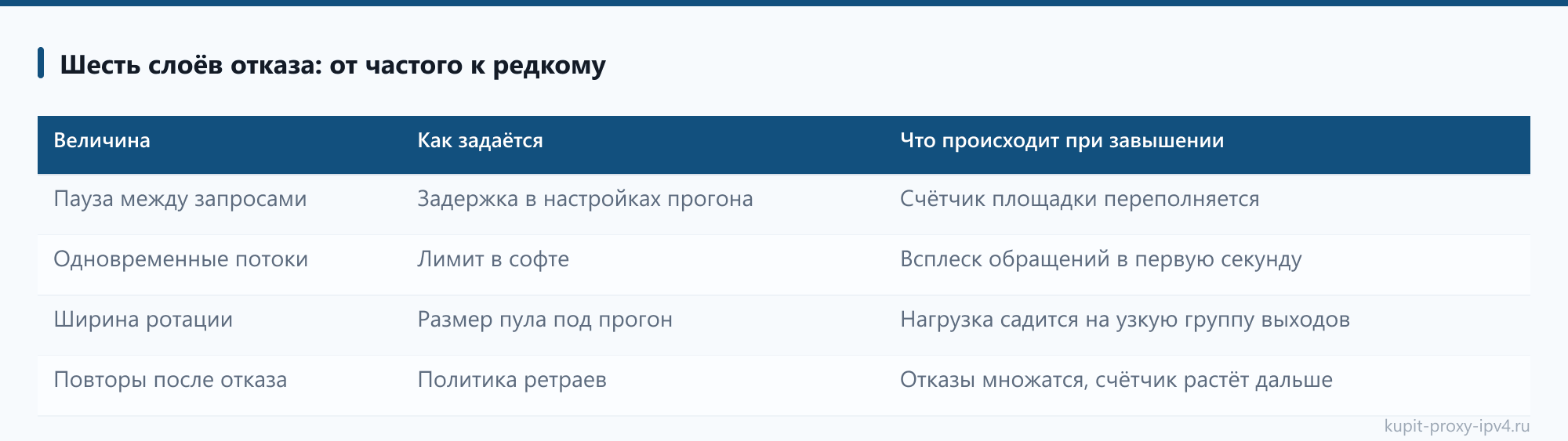 Шесть слоёв отказа: от частого к редкому: таблица из статьи «Ошибка 403 при работе через прокси: почему сайт отказывает и что менять»